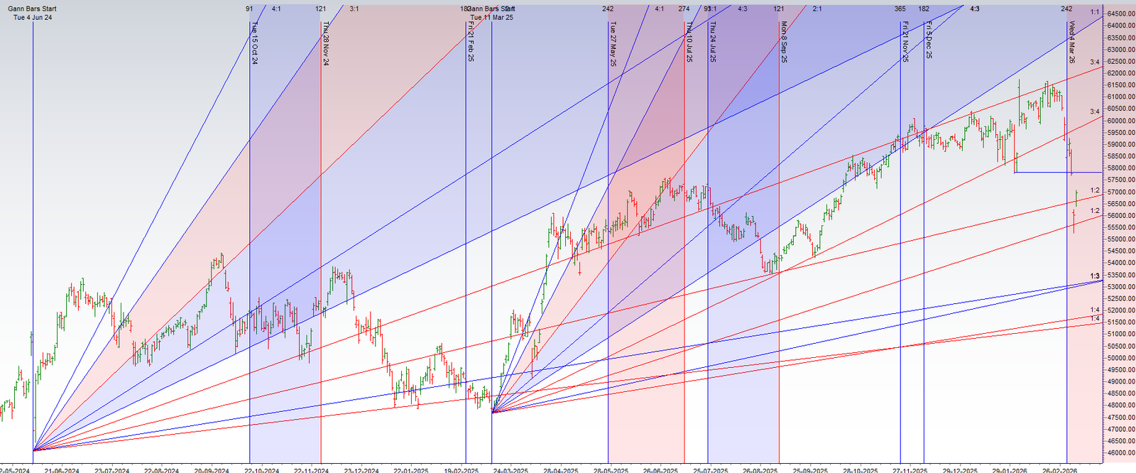 Bank Nifty Bulls Unleashed: A Jupiter-Fueled Breakout Targets 57637 – Bramesh’s Technical Analysis