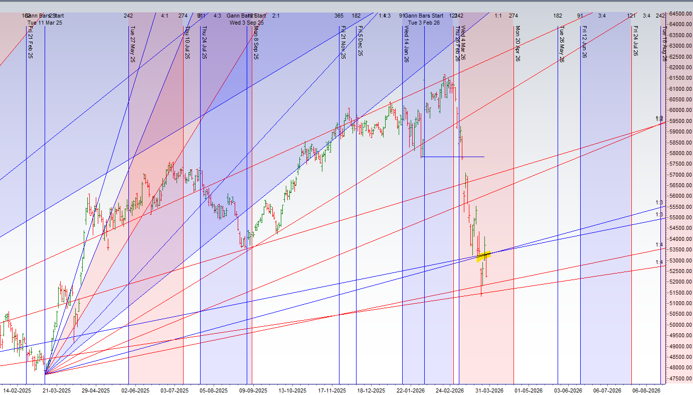 Bank Nifty Gann & Astro Levels for the 30 March – 3 April Week – Bramesh’s Technical Analysis