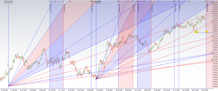 Bank Nifty at a Major Crossroads: A Bearish Gap-Down Collides with a Potent Cyclical Bottoming Signal - Bramesh's Technical Analysis