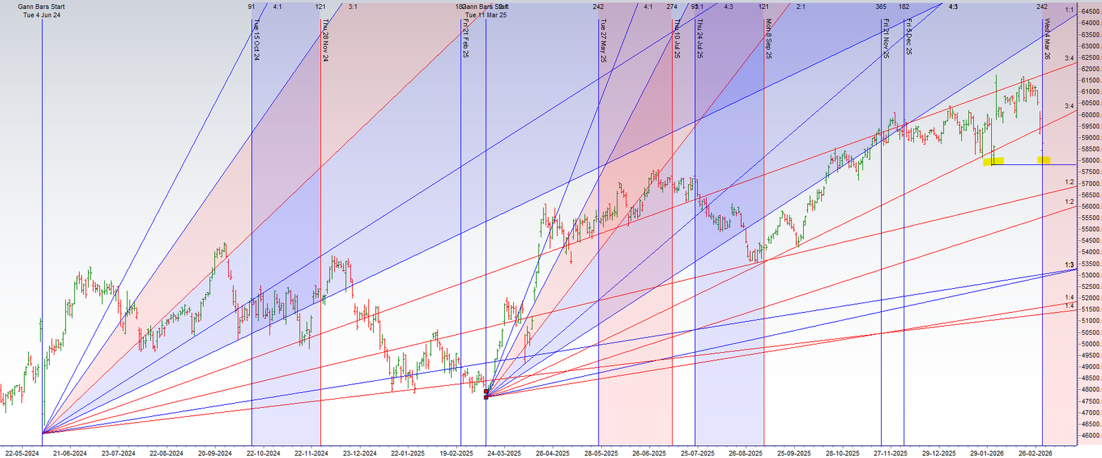 Bank Nifty at a Major Crossroads: A Bearish Gap-Down Collides with a Potent Cyclical Bottoming Signal - Bramesh's Technical Analysis