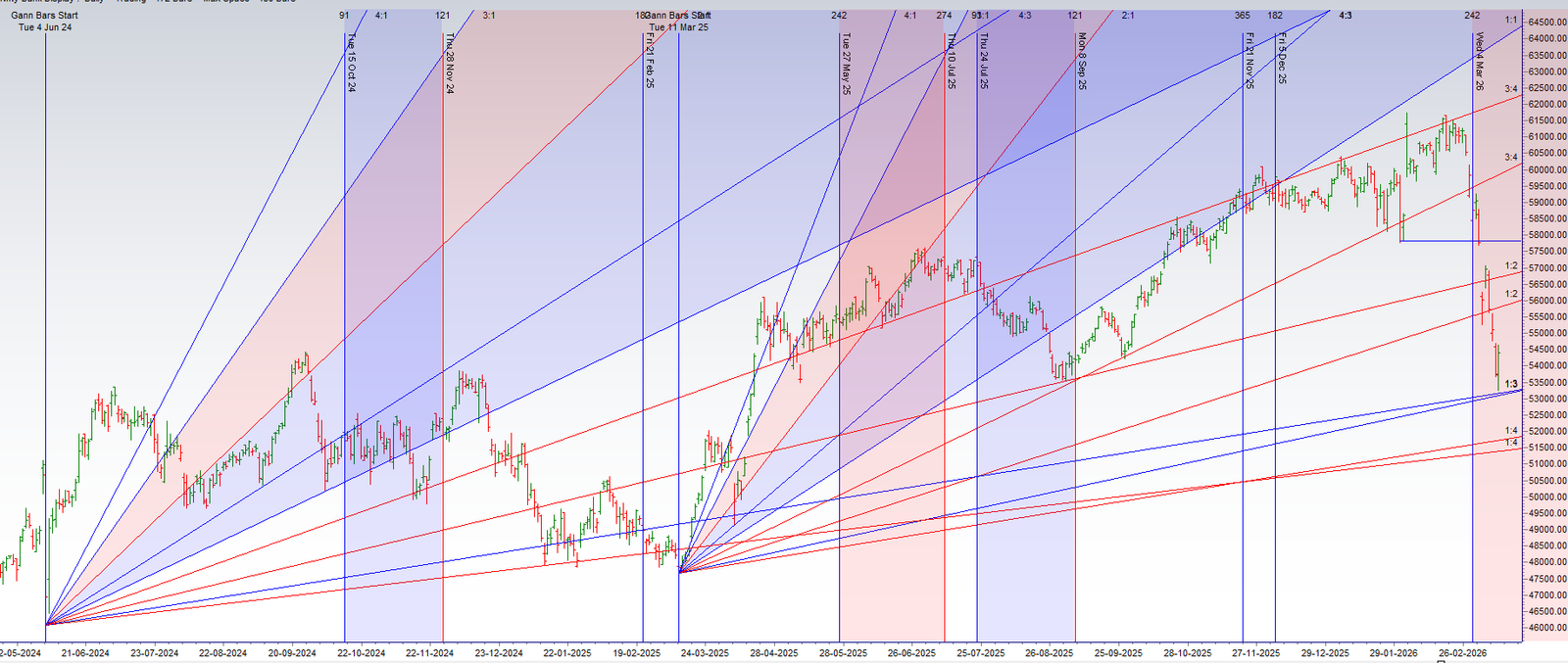 Bank Nifty at the Gates of a “Fast and Furious Rally” – Bramesh’s Technical Analysis