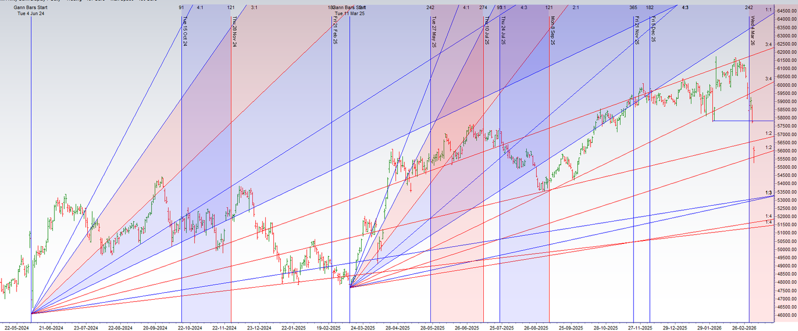 Bank Nifty’s Perfect Reversal: A Cyclical “Major Bottom” Defies a Bearish Breakdown – Bramesh’s Technical Analysis