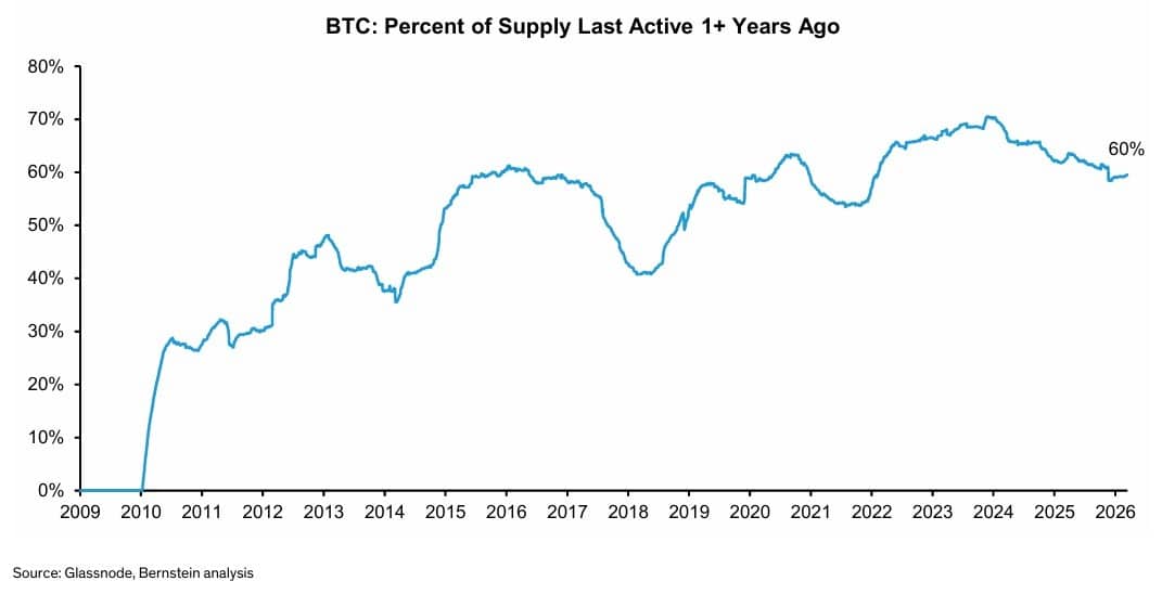 Percentage of BTC Supply Last Active Over an Year Ago