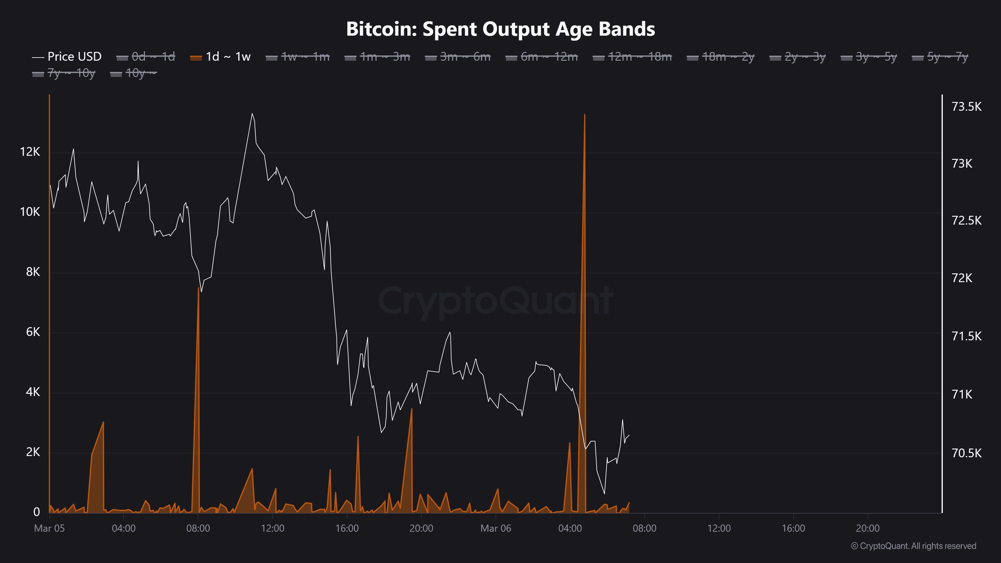 Bitcoin Spent Output Age Band/CryptoQuant