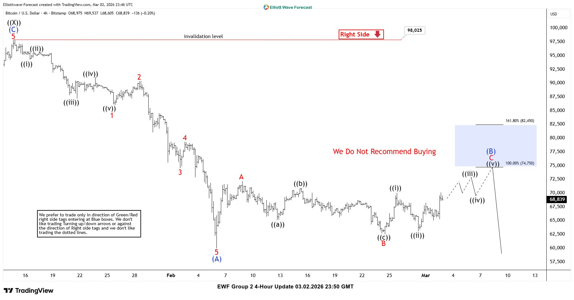Bitcoin Faces Textbook Rejection at Blue Box Zone – Forex Market Analysis – ForexCycle.com
