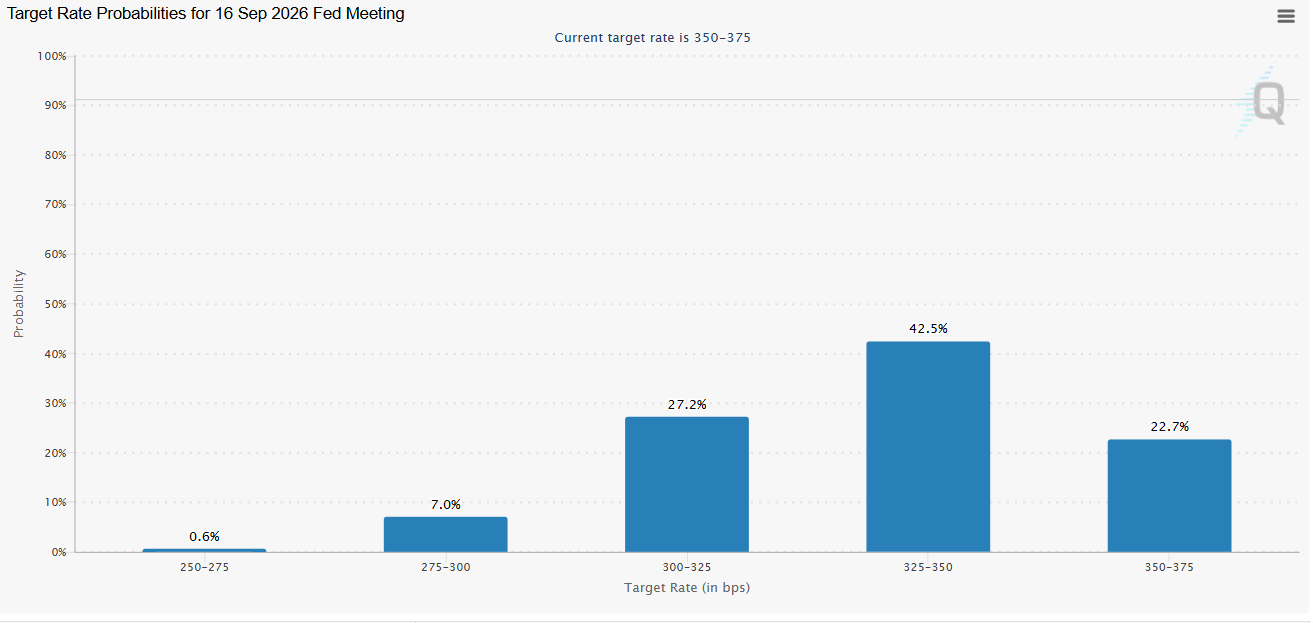 Fed Rate Cut Odds in September