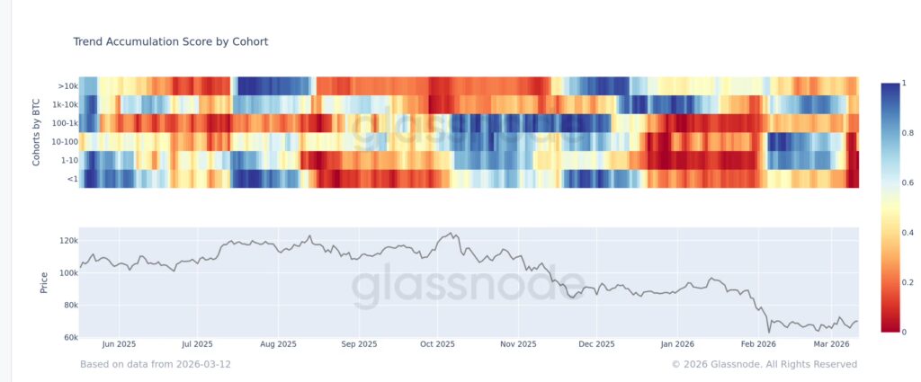 Bitcoin Selling Surges Across Wallets as $70K Holds