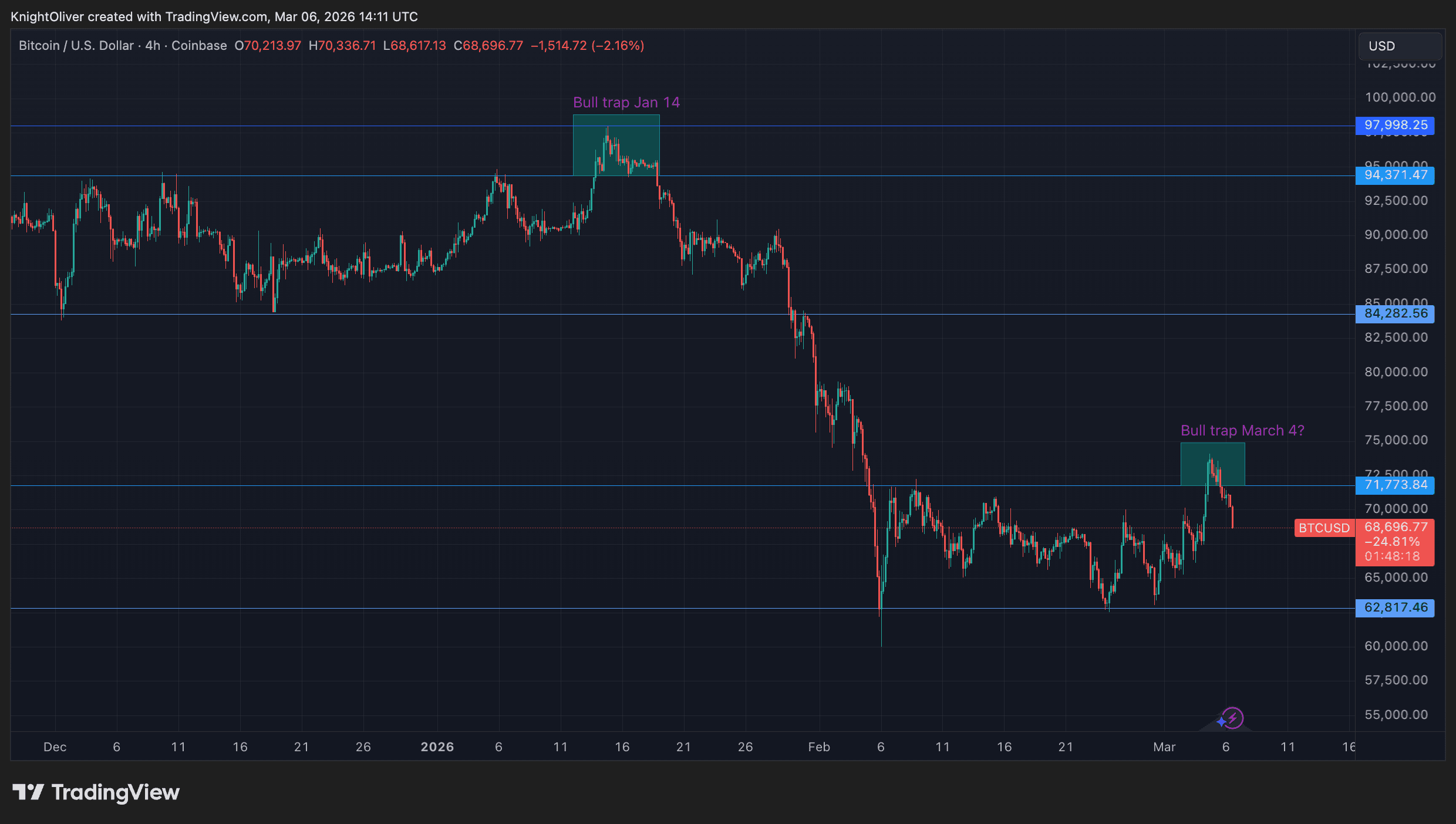 BTC/USD (TradingView)