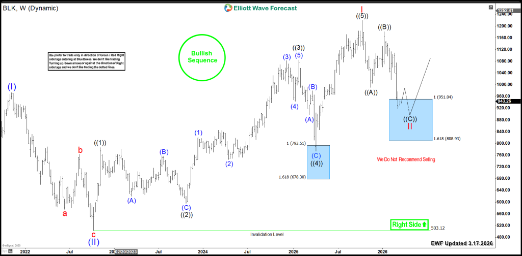 BlackRock (BLK) Enters Key Buying Zone below $1000 – Forex Market Analysis – ForexCycle.com