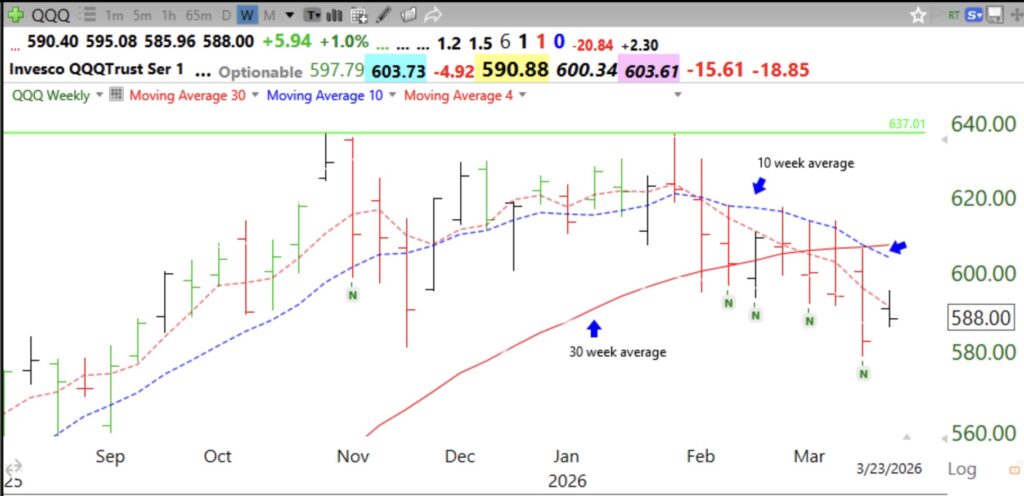 Blg Post: Day 33 of $QQQ short term down-trend; $QQQ’s  10 week average has crossed below its 30 week average, see weekly chart. Beware this likely ominous change in the longer term trend.