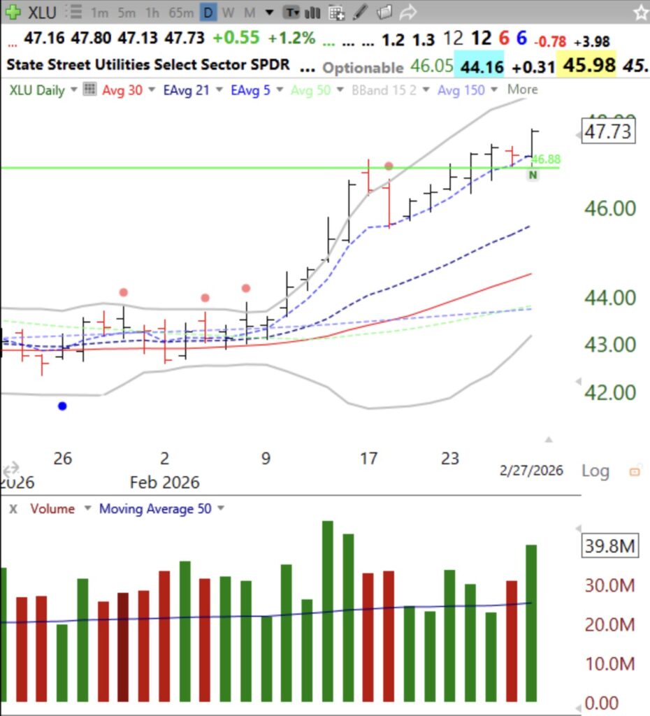 Blog Post: Day 17 of $QQQ short term down-trend; On Friday, 60 stocks reached an ATH: Utilities (12), Gold (7), Oil & Gas (7). Was $$$ flowing into these in anticipation of an IRAN strike? Monday’s action should tell us. Fasten your seat belts….