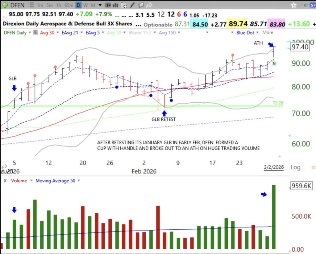 Blog Post: Day 18 of $QQQ short term down-trend; Aerospace and Defense has most at ATH on Monday, 15 stocks. $DFEN, 3X bullish ETF for aerospace/defense, hit ATH on extremely high volume, after retesting its GLB and forming a cup and handle base, see daily chart.