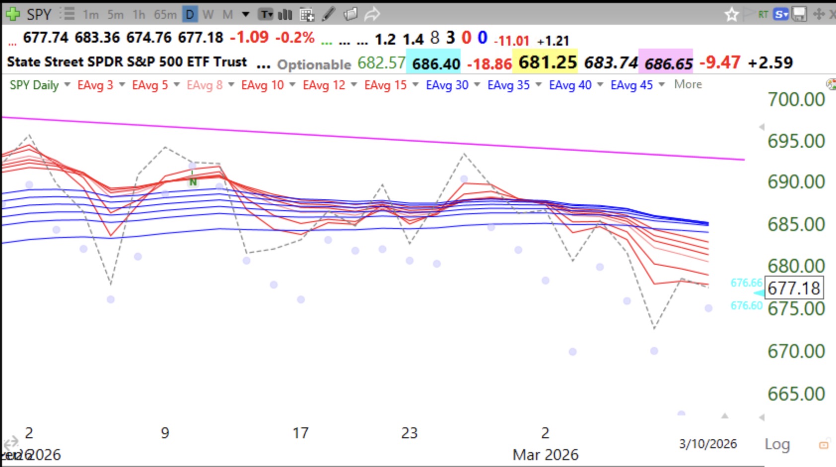 Blog Post: Day 24 of $QQQ short term down-trend; $SPY and $DIA join $QQQ in daily BWR down-trends. Staying long now is fighting the market’s trend. See also what a daily RWB up-trend looked like for $QQQ that began in May, 2025. That is the pattern to be long.