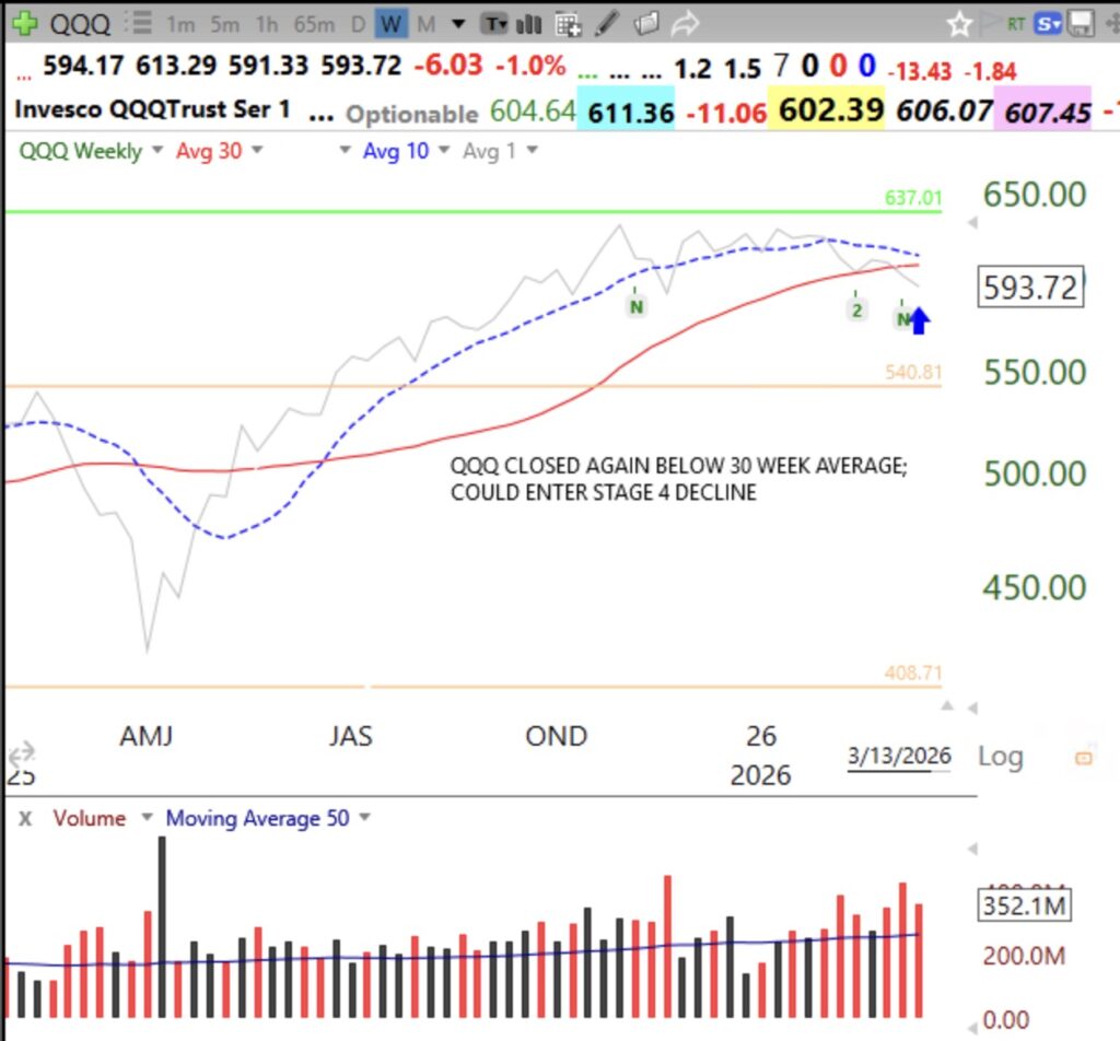 Blog Post: Day 27 of $QQQ short term down-trend; GMI =0 and RED; More new US 52 week lows than highs; This weekly chart shows possible beginning of an ominous Weinstein Stage 4 down-trend; I remain safely in cash and watching the Worden T2108 indicator. But oversold bounce possible.