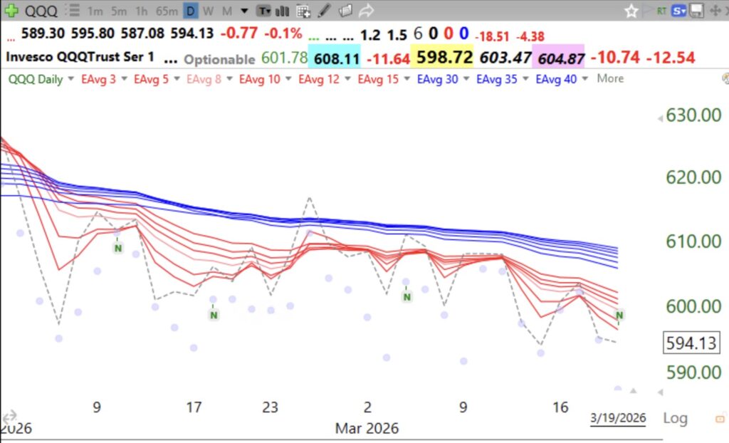 Blog Post: Day 31 of $QQQ short term down-trend and GMI=GMI2=0; I have been warning you since February 4 that cash was king; And this may still be just the beginning of a major decline. See modified daily Guppy charts of QQQ, SPY, DIA, IWM.