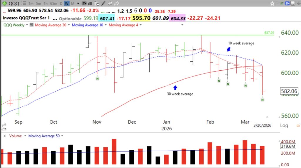 Blog Post: Day 32 of $QQQ short term down-trend; $QQQ 10 week average about to cross below 30 week average. It has been a long time since I have seen such market weakness.