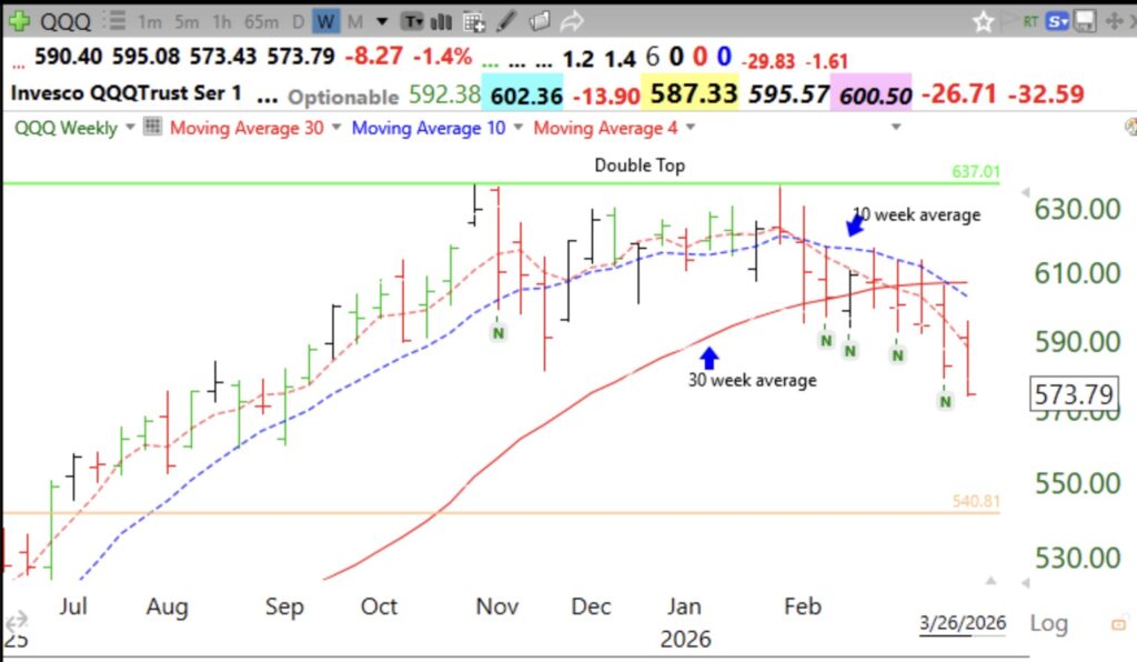 Blog Post: Day 36 of $QQQ short term down-trend; Indexes are very oversold; QQQ topped out in October, 2025, long before the current war, see weekly chart. End of the war may not change the longer term trend. Modified daily Guppy chart would have had you exit META long before Thursday’s debacle, see chart.