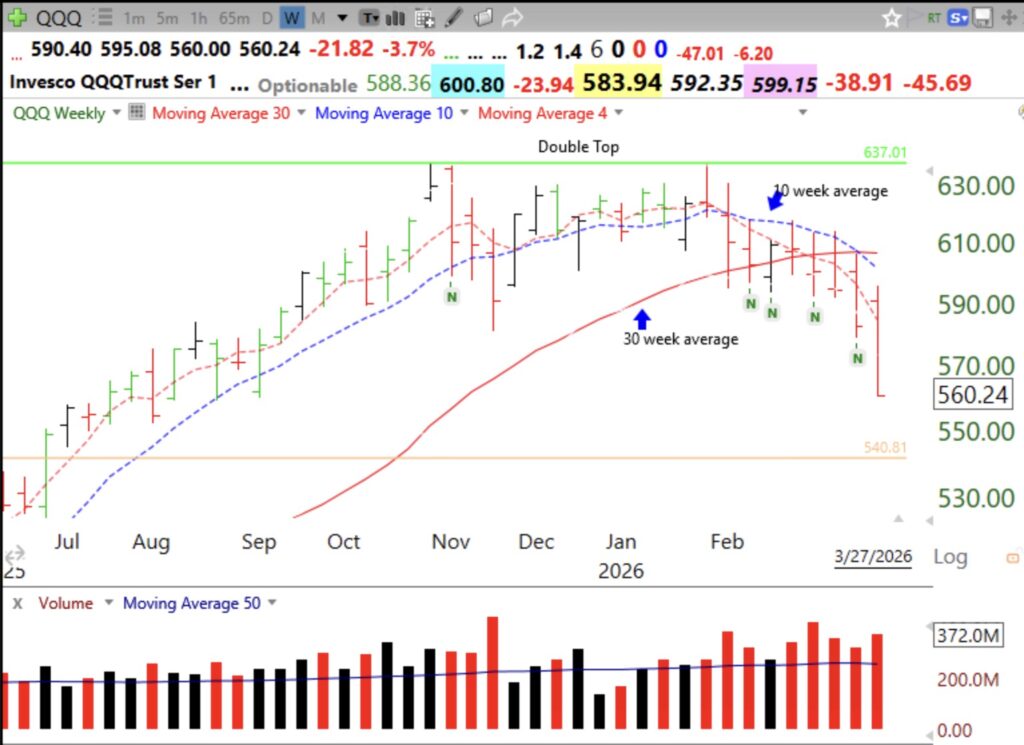 Blog Post: Day 37 of $QQQ short term down-trend; GMI=1 and 10 week average closes week below 30 week average, see weekly chart. Stage 4 down-trend likely.