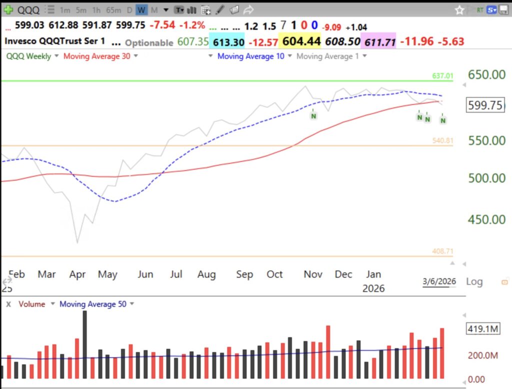 Blog Post: GMI=0 and Flashes RED! Day 22 of $QQQ short term down-trend; My 10:30 weekly chart below shows QQQ is now below its 30 week average. Look what happened the last time it did so in March, 2025. A major decline may be just beginning. Cash is king!