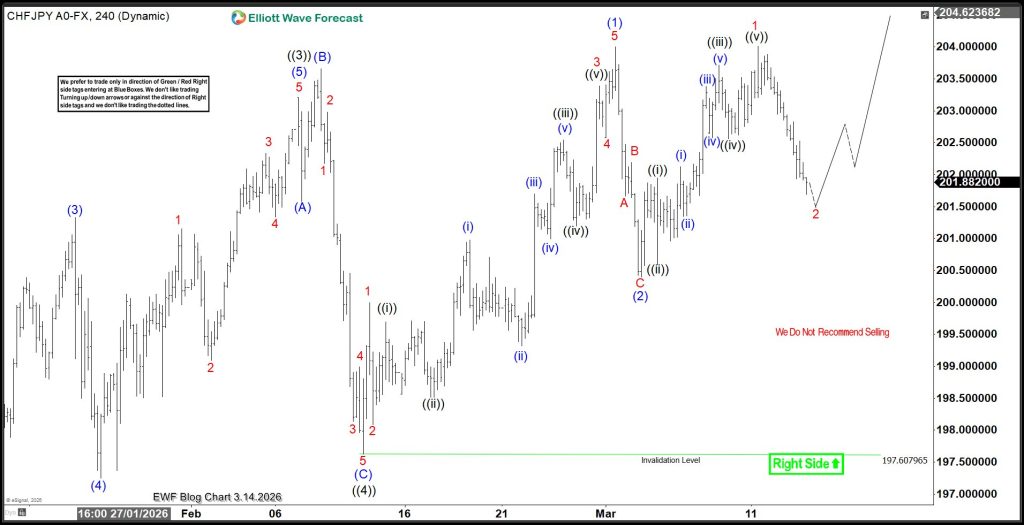 CHFJPY Elliott Wave Analysis – Favors Upside Amid Choppy Actions – Forex Market Analysis – ForexCycle.com