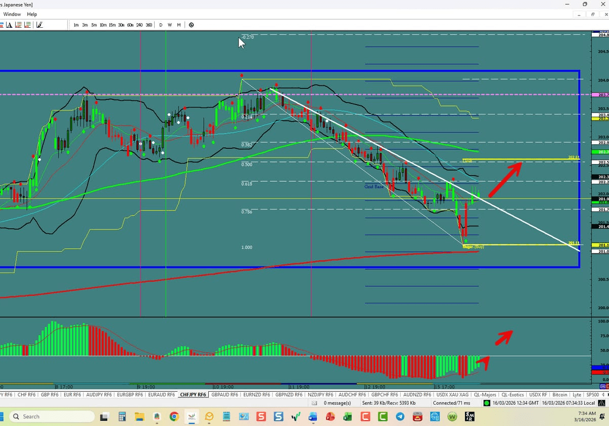 CHF\/JPY – Breaks Up in the Range