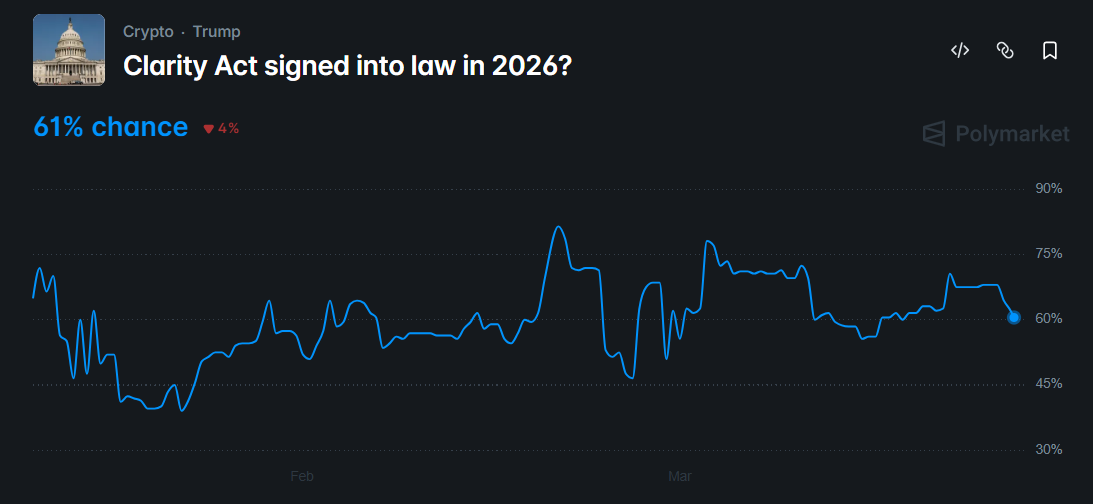 odds of the CLARITY Act passing this year