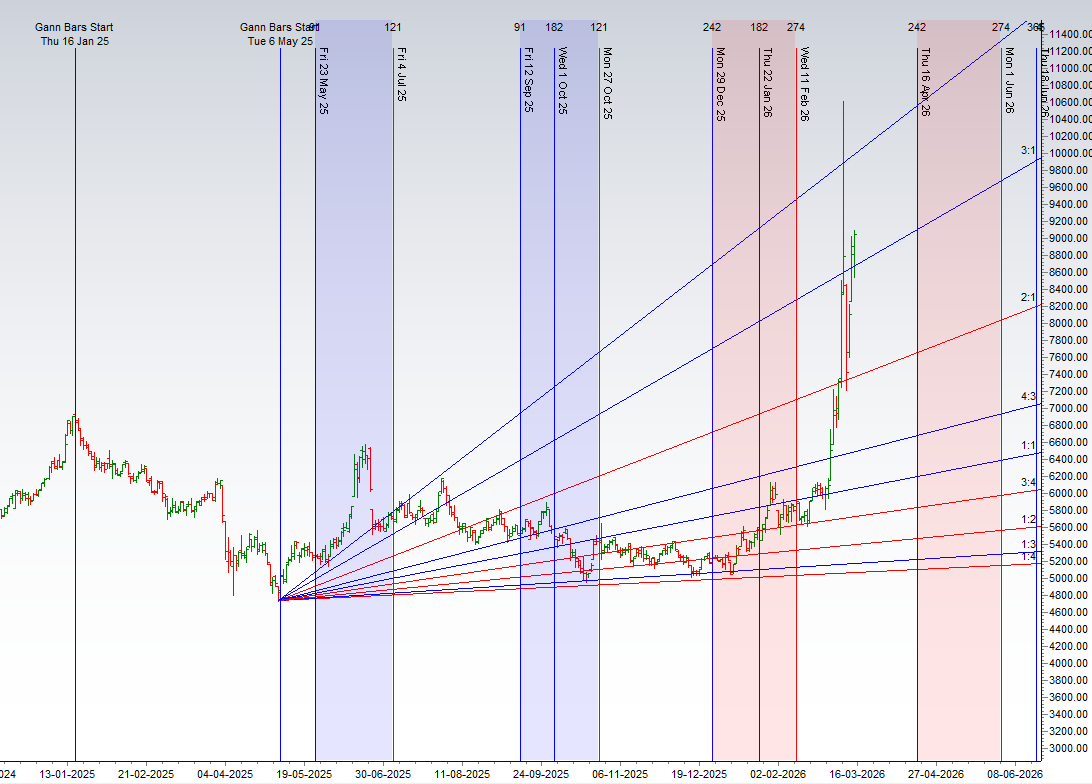 CRUDE Astro Forecast for 16–20 March 2026: Mercury Station and Equinox Timing Window – Bramesh’s Technical Analysis