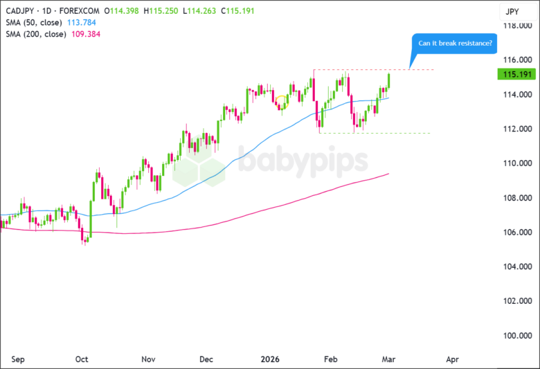 CAD/JPY Daily Chart 2026-03-02