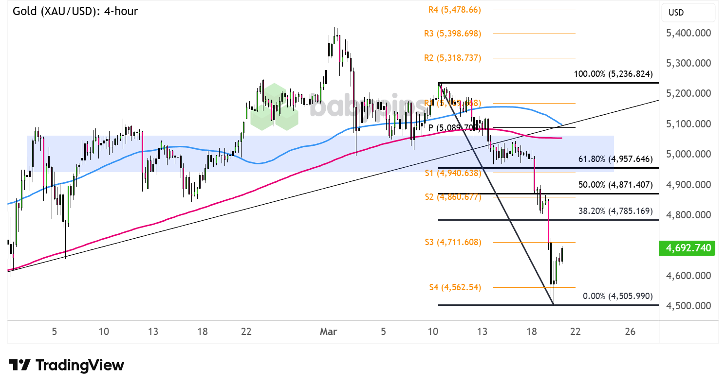 Gold (XAU/USD 4-hour - Chart Faster with TradingView