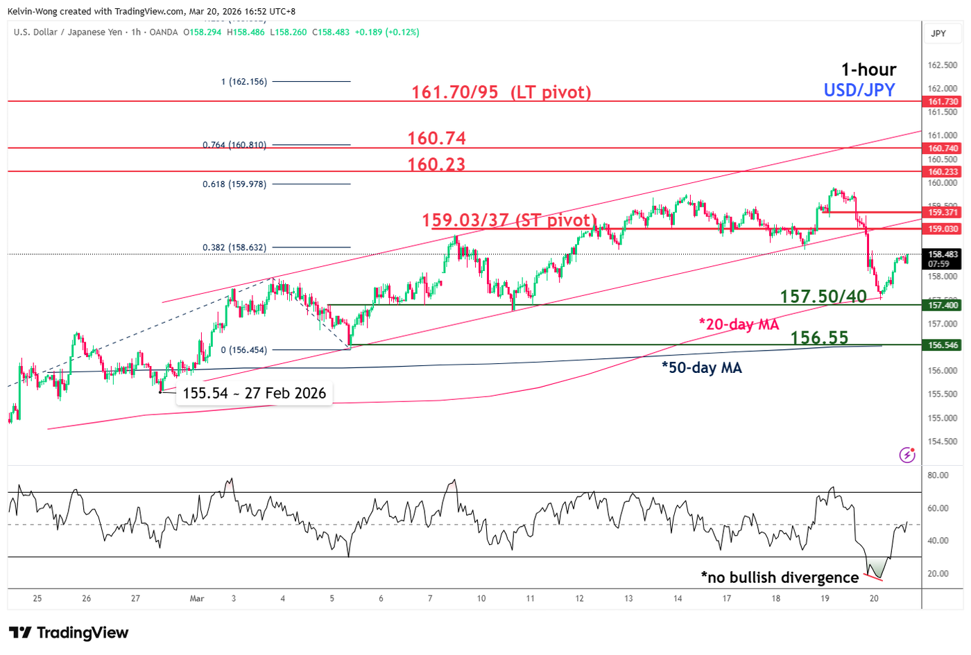 USD/JPY at risk of shaping a minor downtrend below 159.37