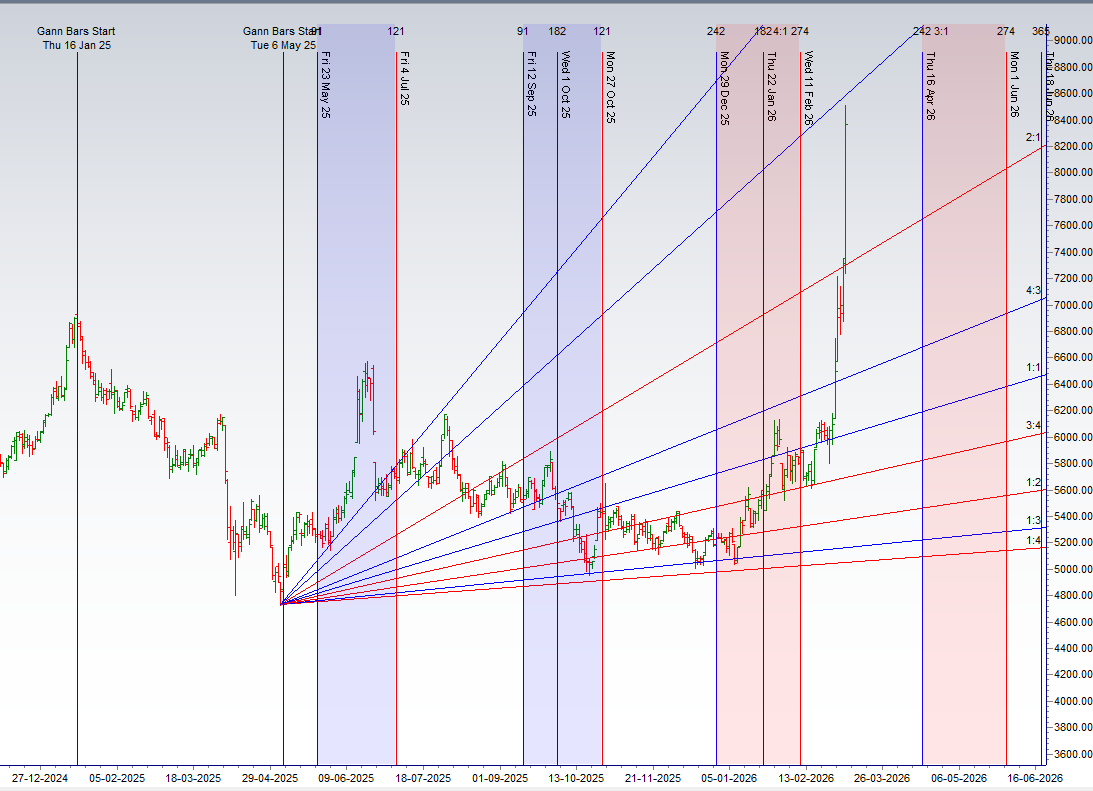 Crude Oil Weekly Forecast: Trading Mars in Shatabhishak Nakshatra – Bramesh’s Technical Analysis