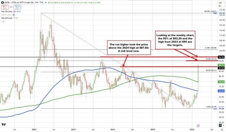 Crude oil futures stretch toward $90 a barrel | investingLive