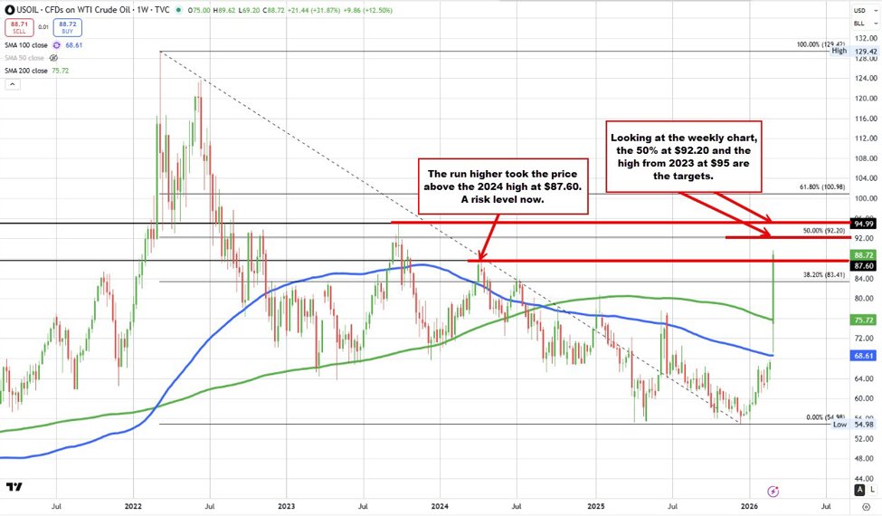 Crude oil futures stretch toward $90 a barrel | investingLive