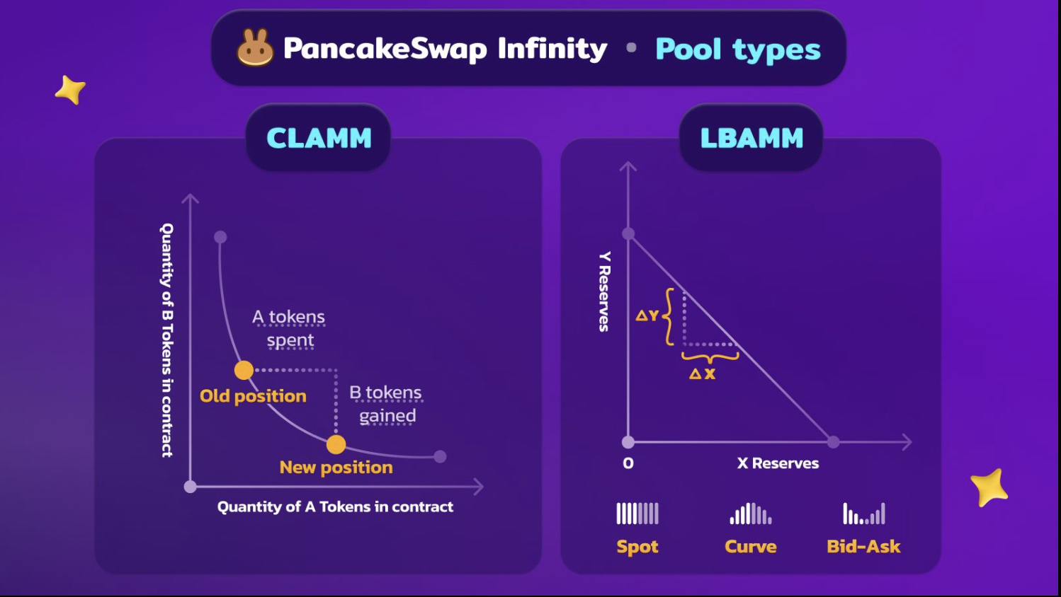 Decentralized Exchange, DeFi, PancakeSwap, Curve Finance
