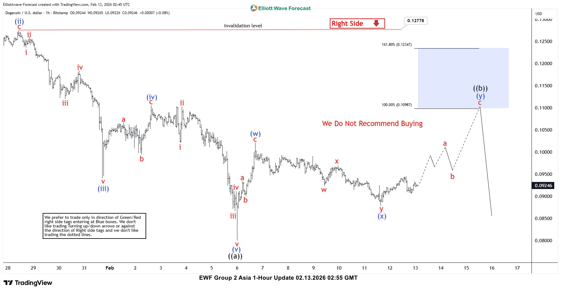 DOGEUSD Faces Downside After Blue Box Reaction – Forex Market Analysis – ForexCycle.com