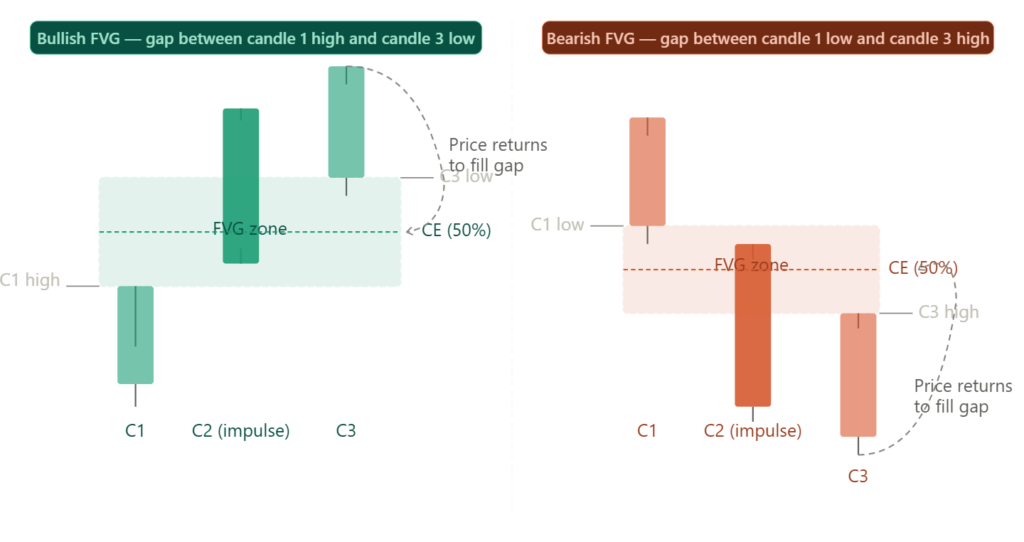 Day 6: Fair Value Gaps Explained — Ict &Amp; Smc Fvg Trading Guide