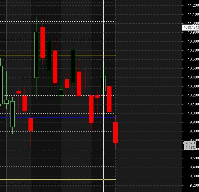 Dixon India Bank Ashok Leyland Gann Levels - Bramesh's Technical Analysis