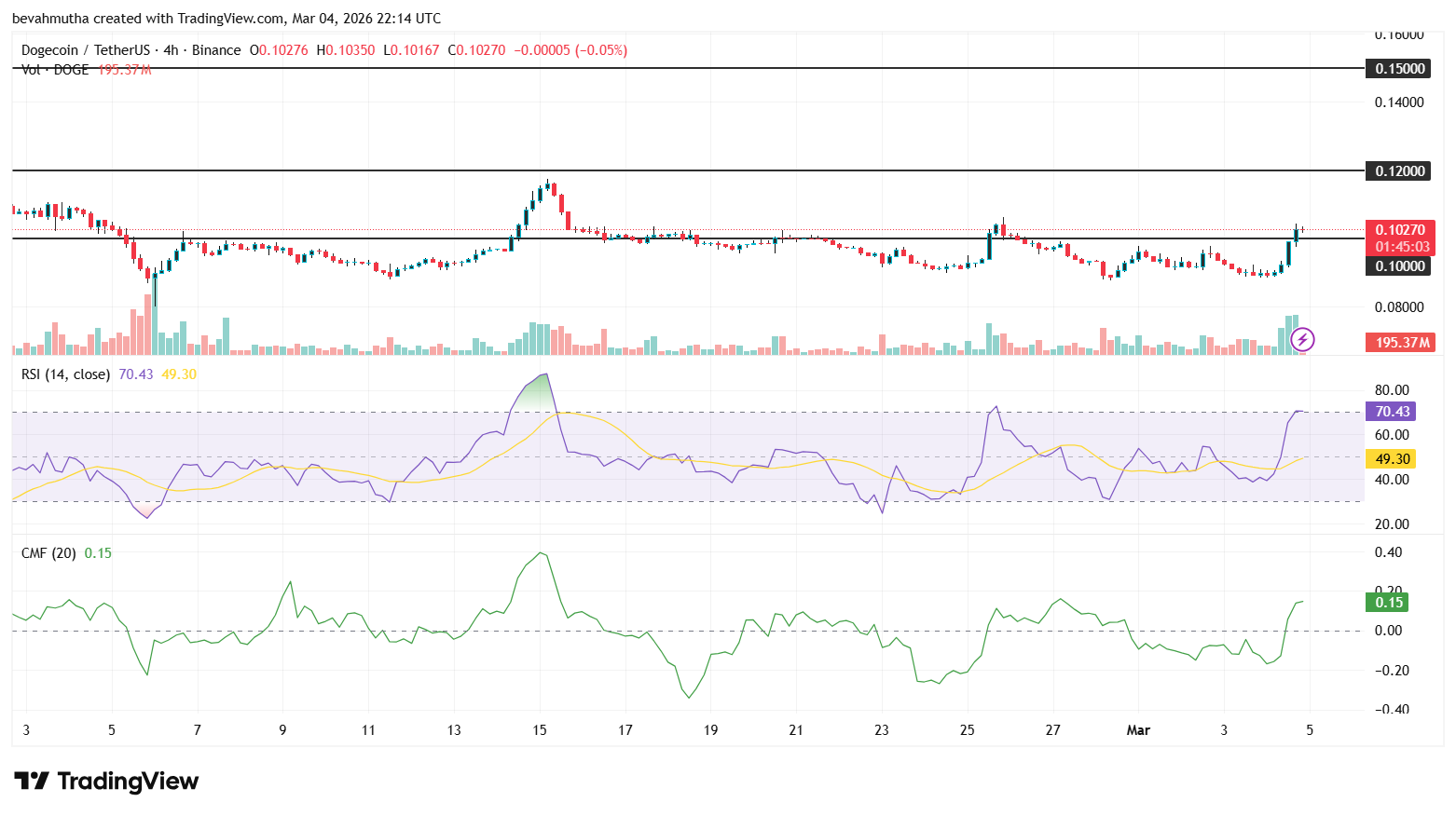 Dogecoin Price Outlook as BTC Recovers Above $73,000