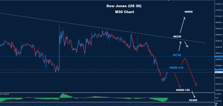 Dow Jones –31.03.2026 - Orbex Forex Trading Blog