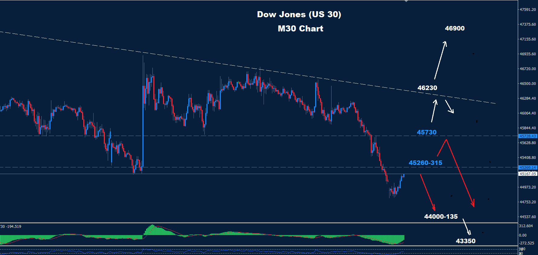 Dow Jones –31.03.2026 - Orbex Forex Trading Blog