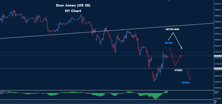 Dow Jones–12.03.2026 - Orbex Forex Trading Blog