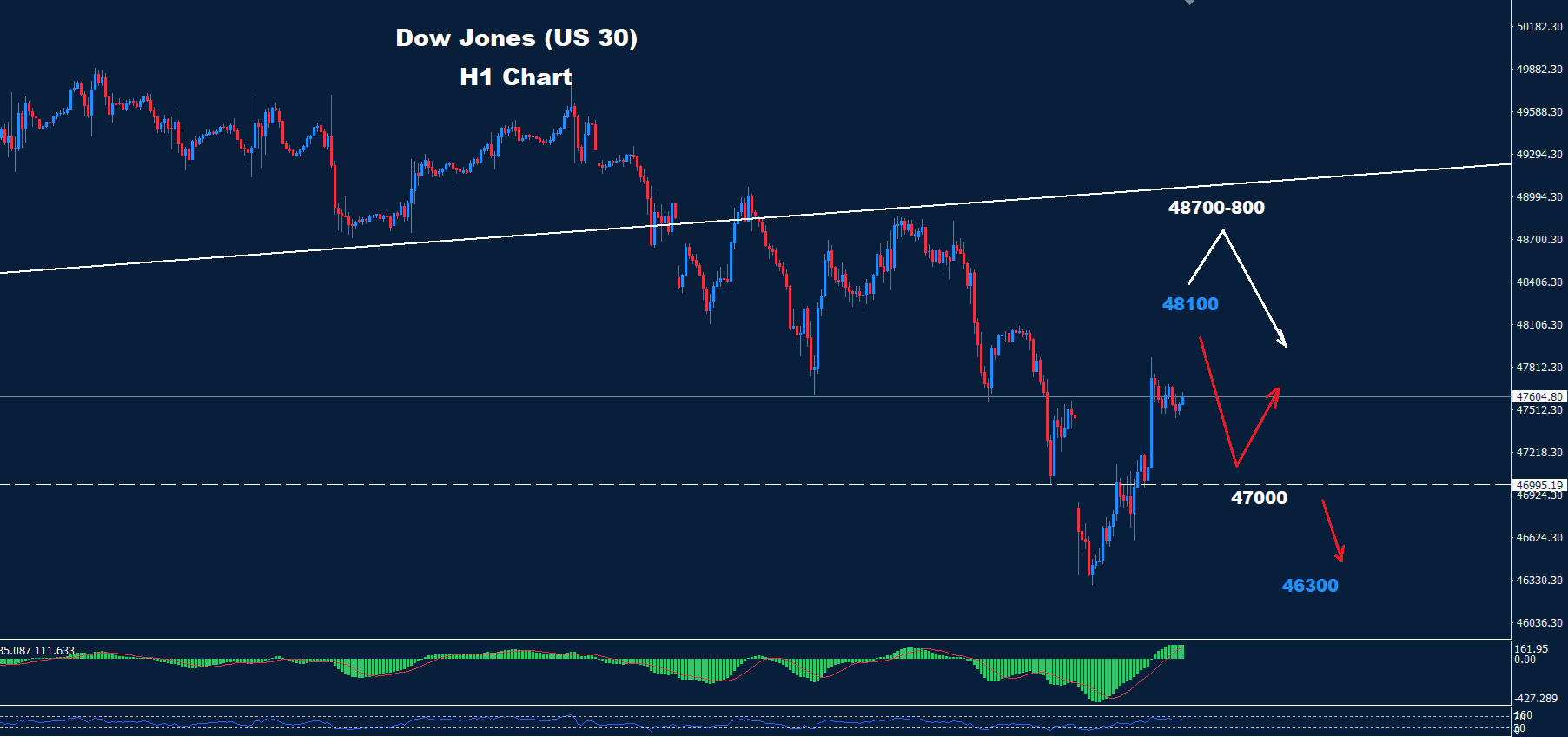 Dow Jones–12.03.2026 - Orbex Forex Trading Blog
