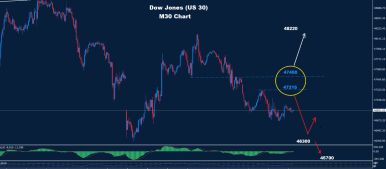 Dow Jones–13.03.2026 - Orbex Forex Trading Blog