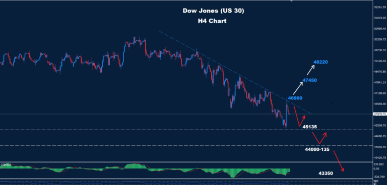 Dow Jones–27.03.2026 - Orbex Forex Trading Blog