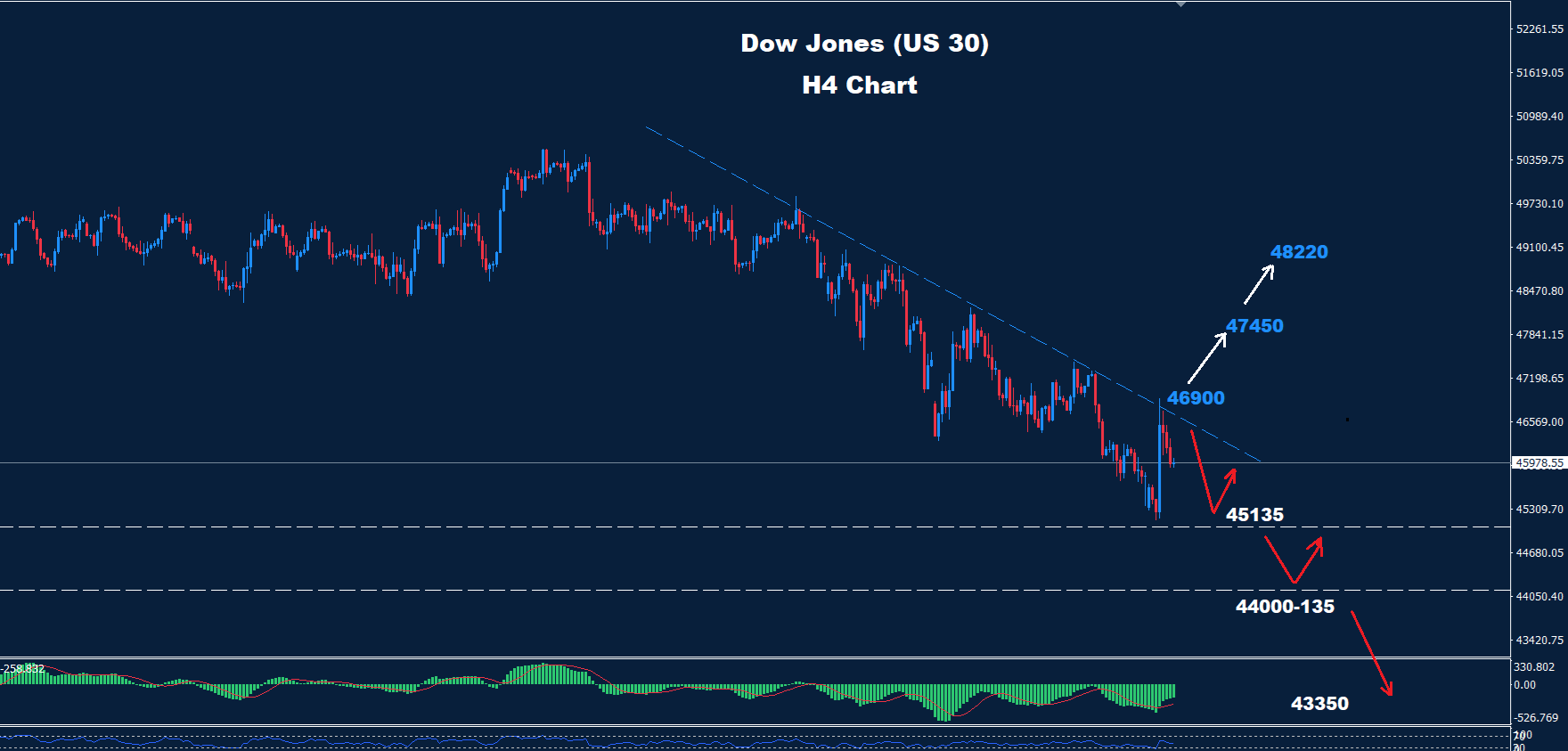Dow Jones–27.03.2026 - Orbex Forex Trading Blog