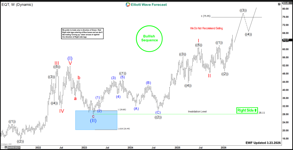 EQT Corporation Sets Sights on $100 as Momentum Builds – Forex Market Analysis – ForexCycle.com