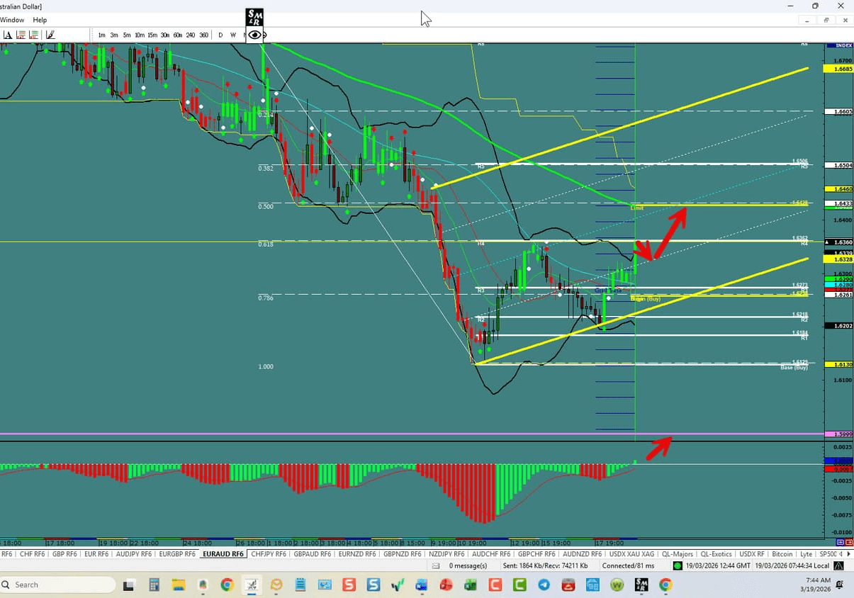 EUR\/AUD – ABC or NEW Trend
