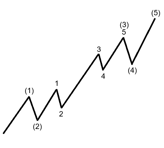 Elliott Wave Cycle Complete? Key Levels for the Next Move. – Forex Market Analysis – ForexCycle.com