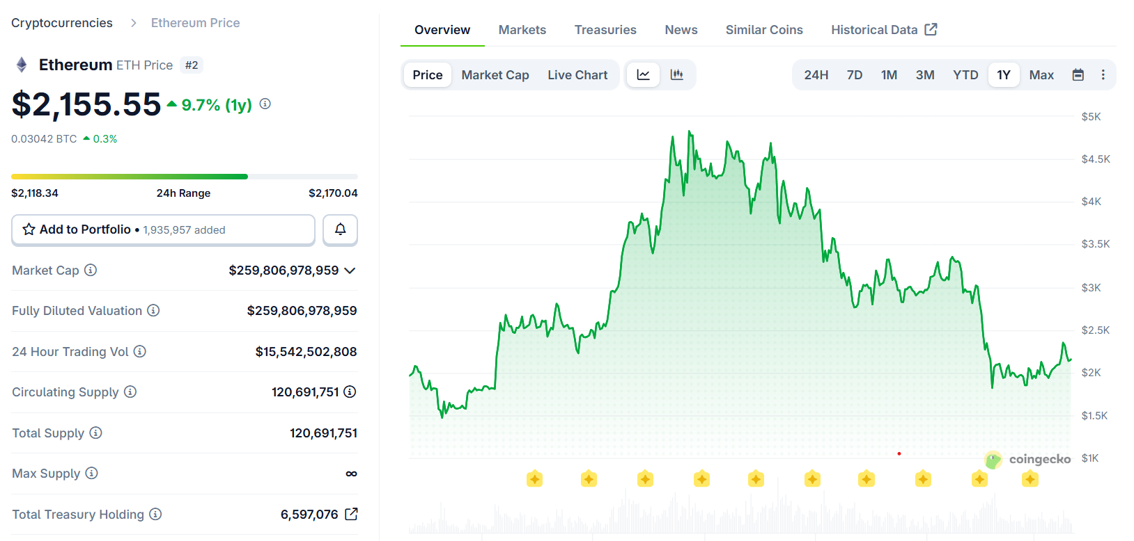 Ethereum OG Whale Rebuilds $19.5M ETH Stack Amid ETF Bleed - AabeyLLC Crypto