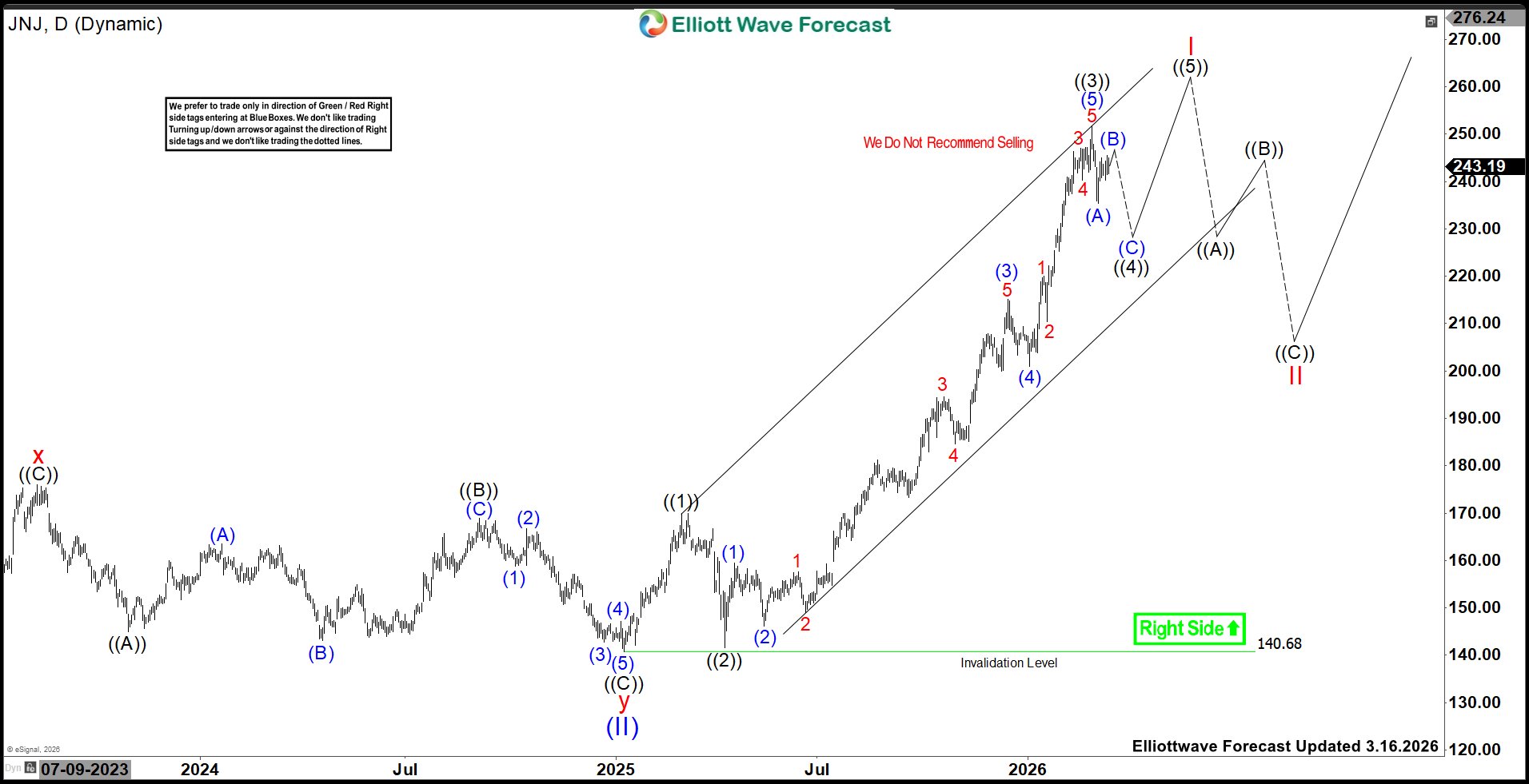 Extended Rally Signals Patience for Buyers – Forex Market Analysis – ForexCycle.com